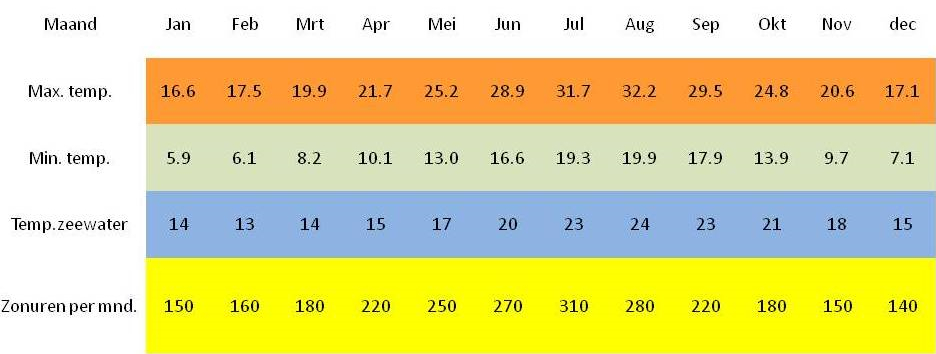overzicht klimaat jaar costa blanca